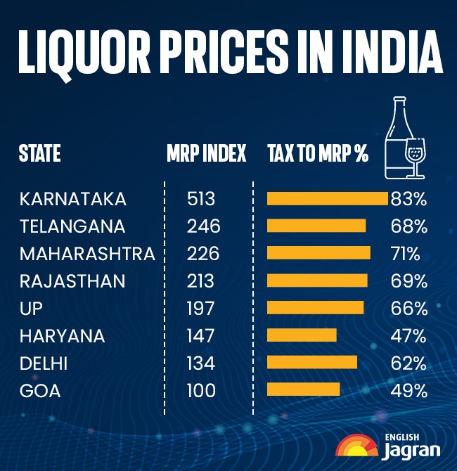Liquor Prices In India Goa Has Cheapest Booze, Delhi Follows